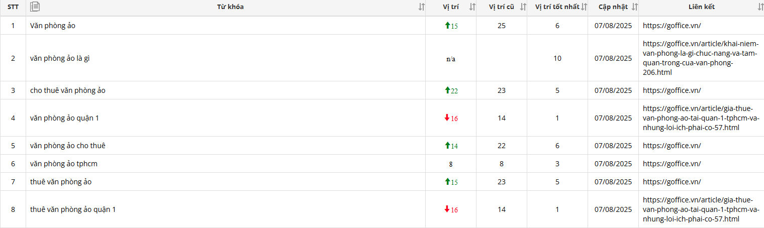 G Office — Keyword Ranking